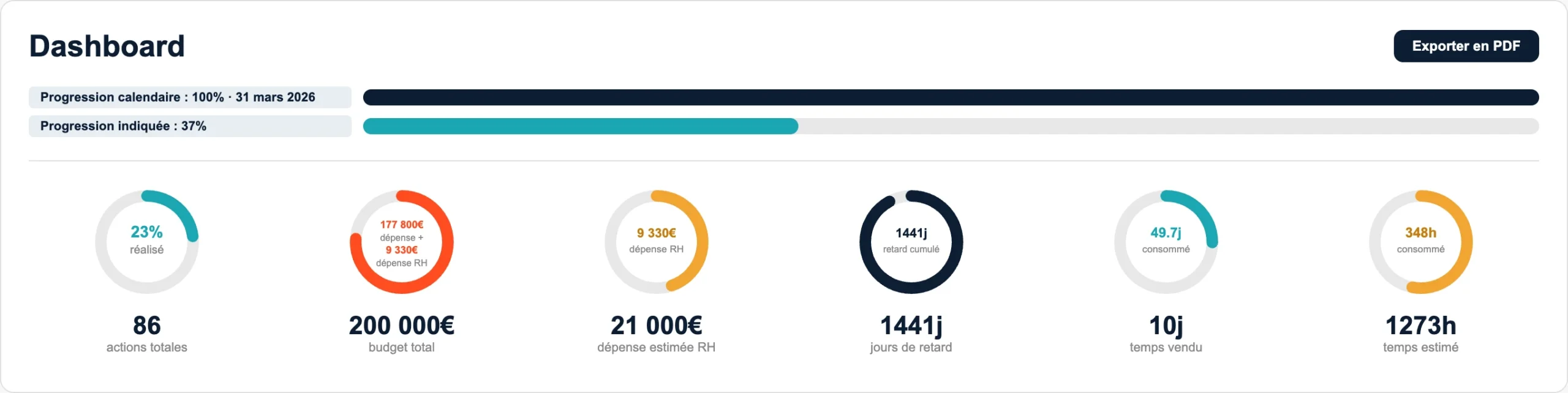 Tableaux de bord bureau d'étude